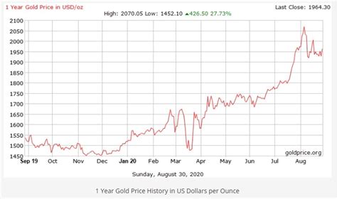 gold price 40 years ago.